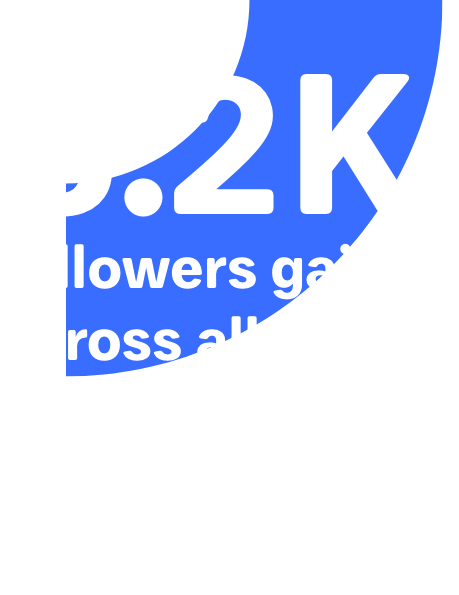 6.2K followers gained across all social media channels over the course of the month